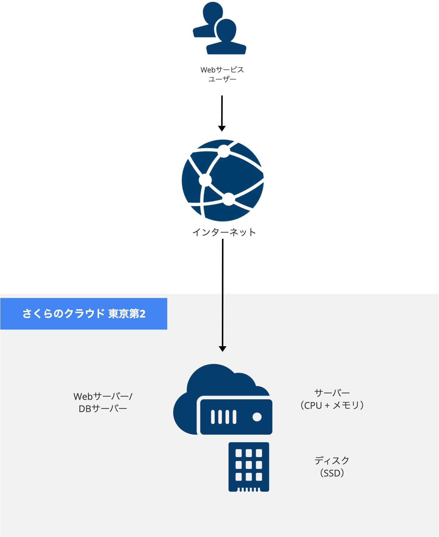 さくらのクラウド単体構成 Web+DB