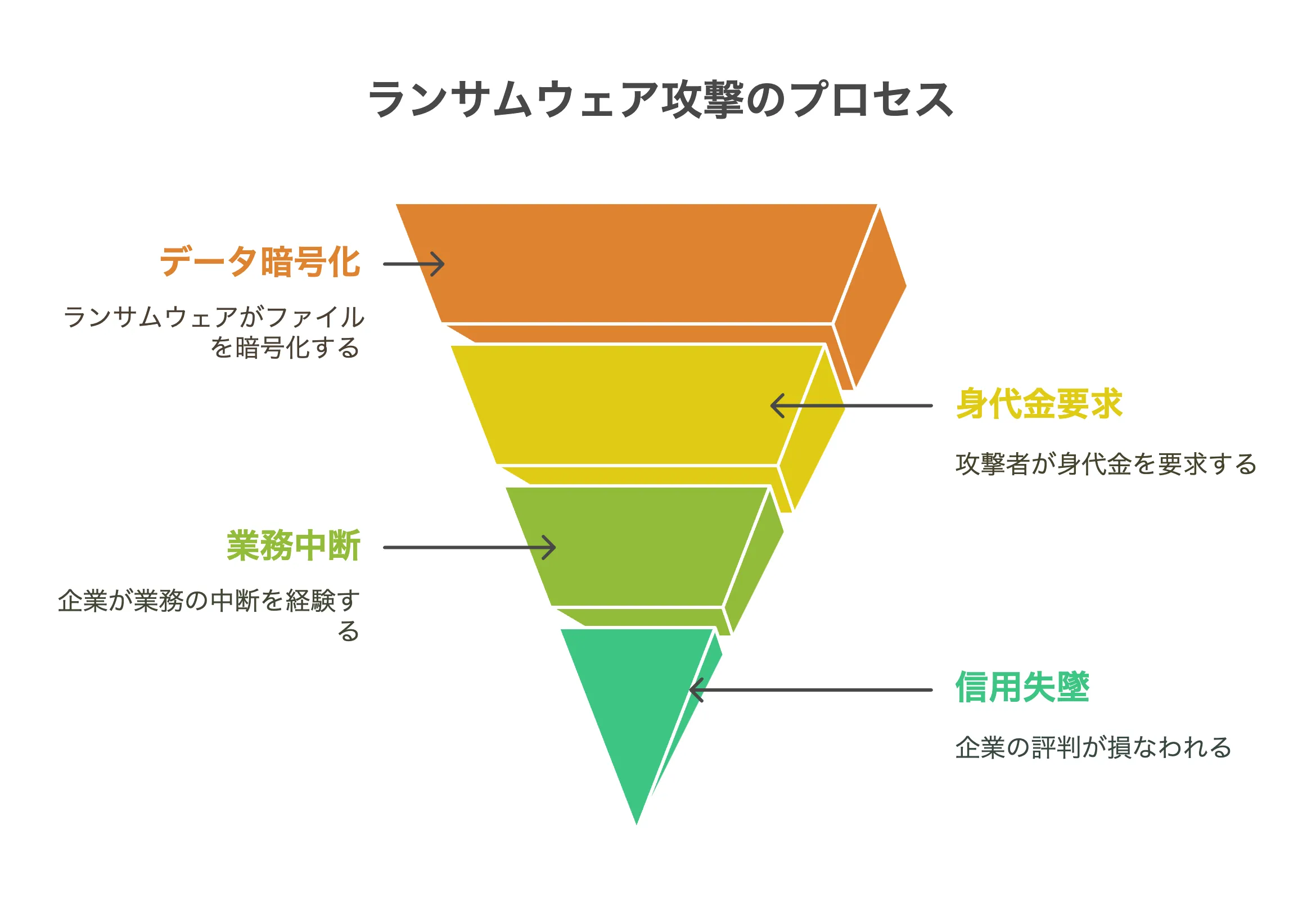 ランサムウェアへの有効な対策とは？防御策から感染後の対処方法まで解説 | クロジカサーバー管理