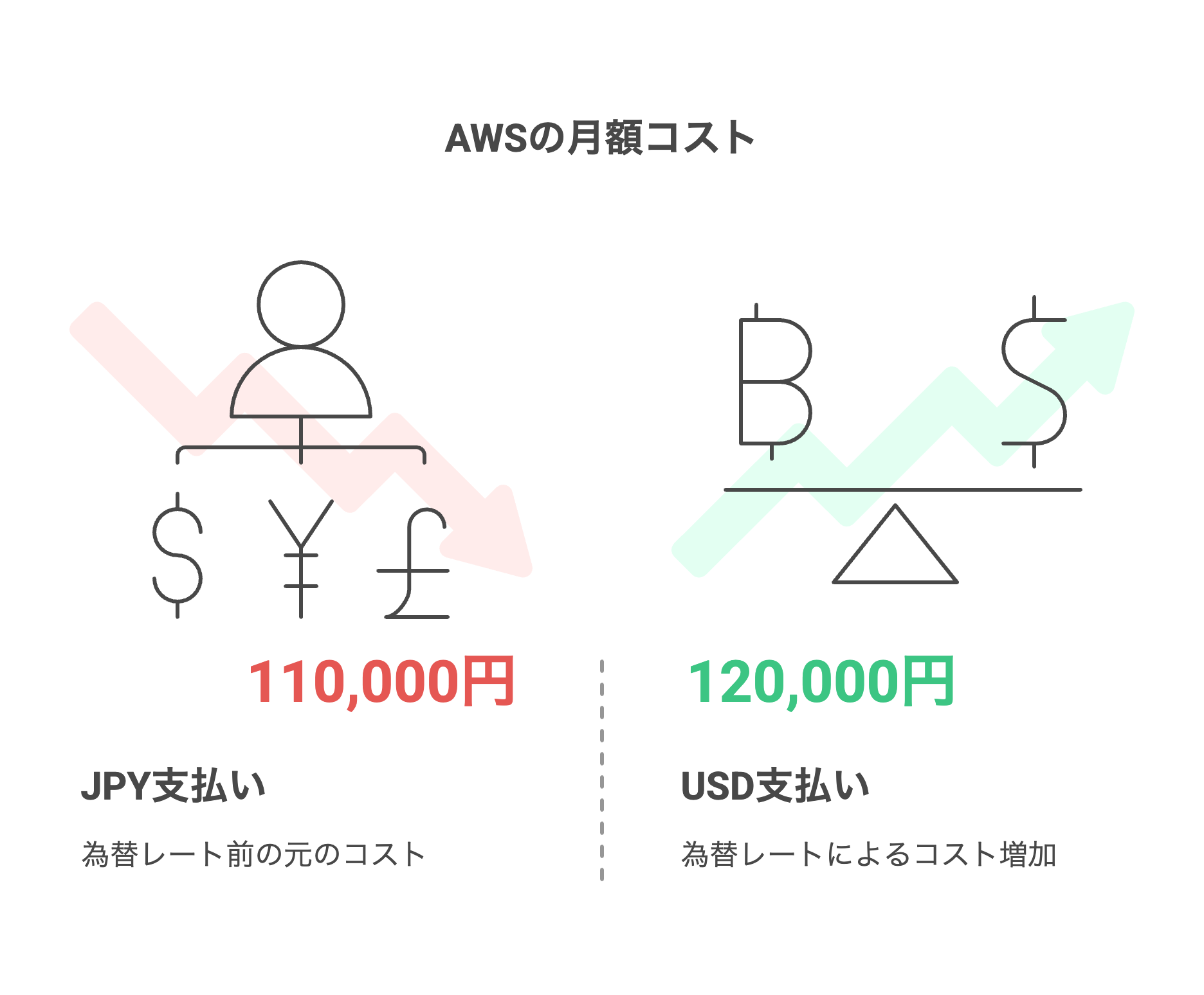 AWSのコスト管理大全】利用料の見える化と予算管理の推奨方法を解説 | クロジカサーバー管理