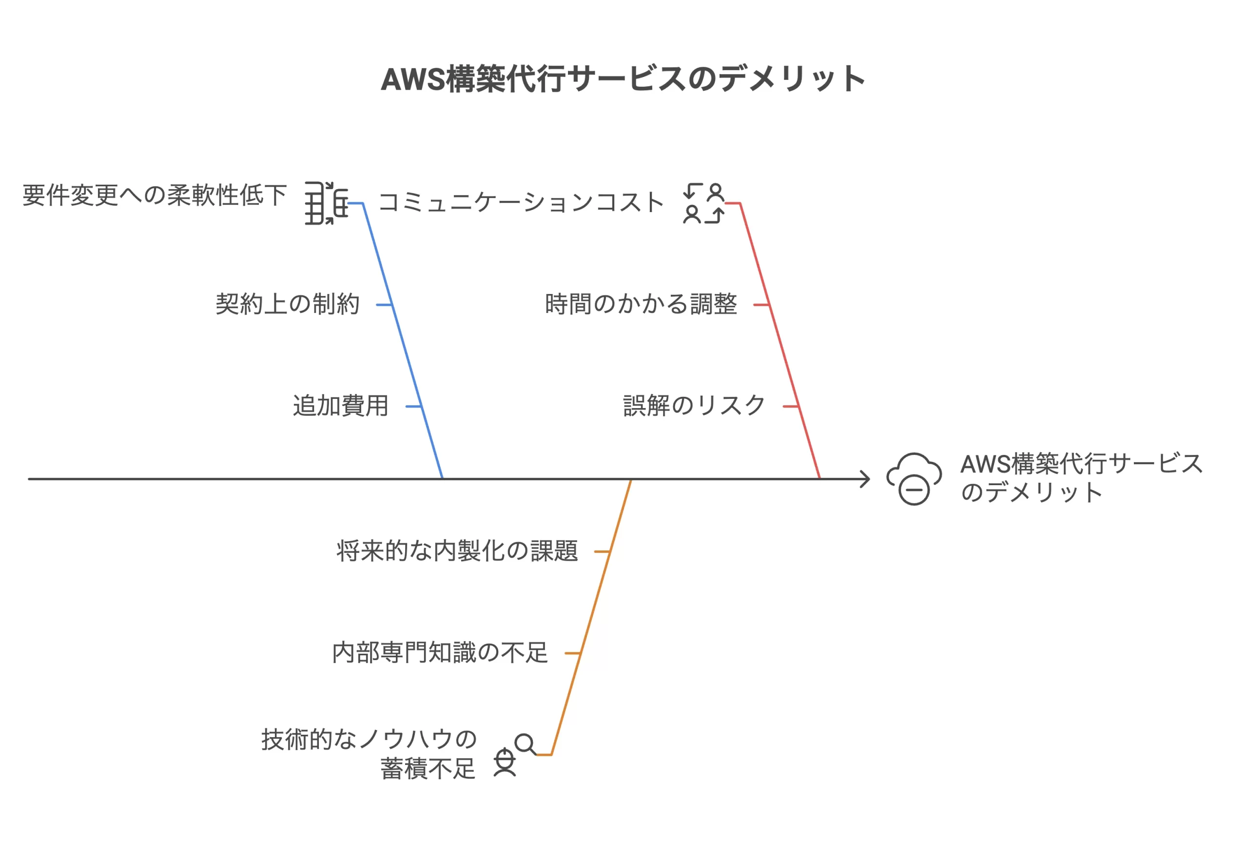 AWS構築代行サービスのデメリット