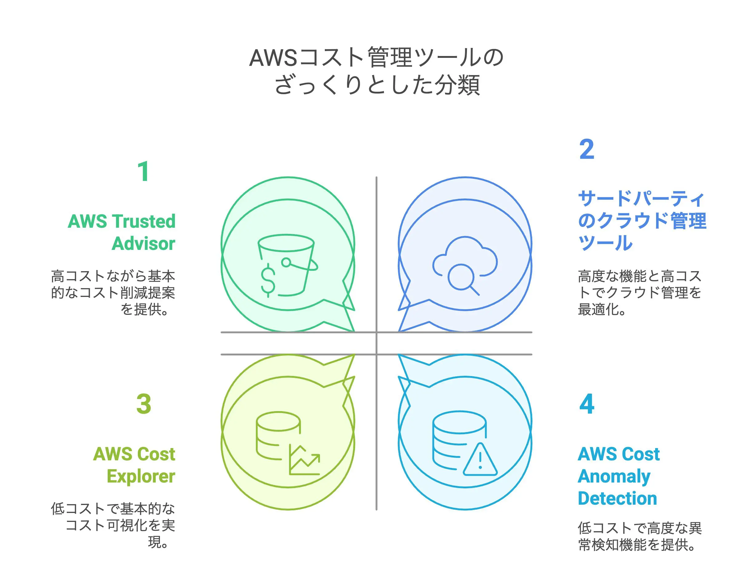 AWSのコスト管理大全】利用料の見える化と予算管理の推奨方法を解説 | クロジカサーバー管理