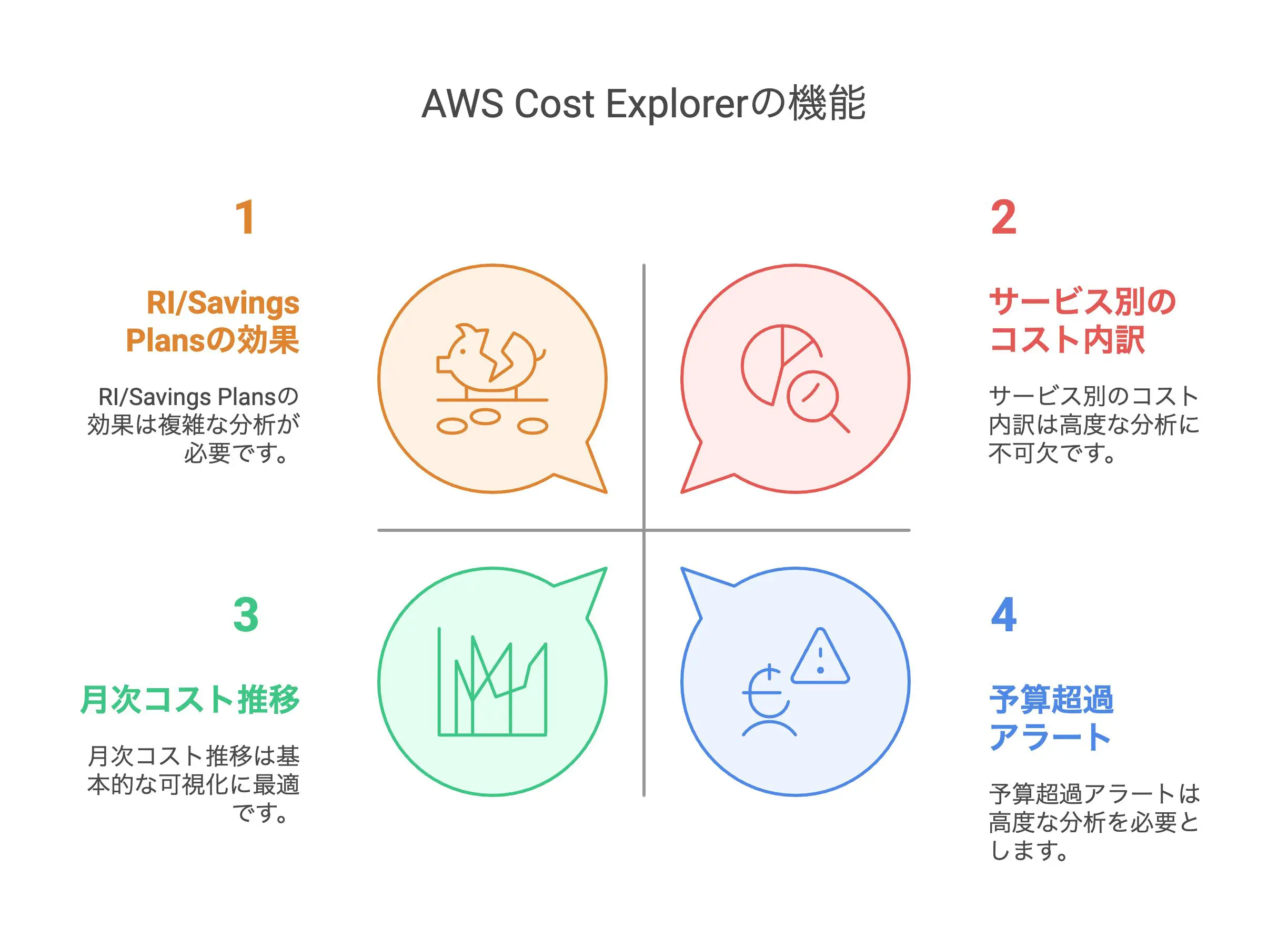 AWSのコスト管理大全】利用料の見える化と予算管理の推奨方法を解説 | クロジカサーバー管理