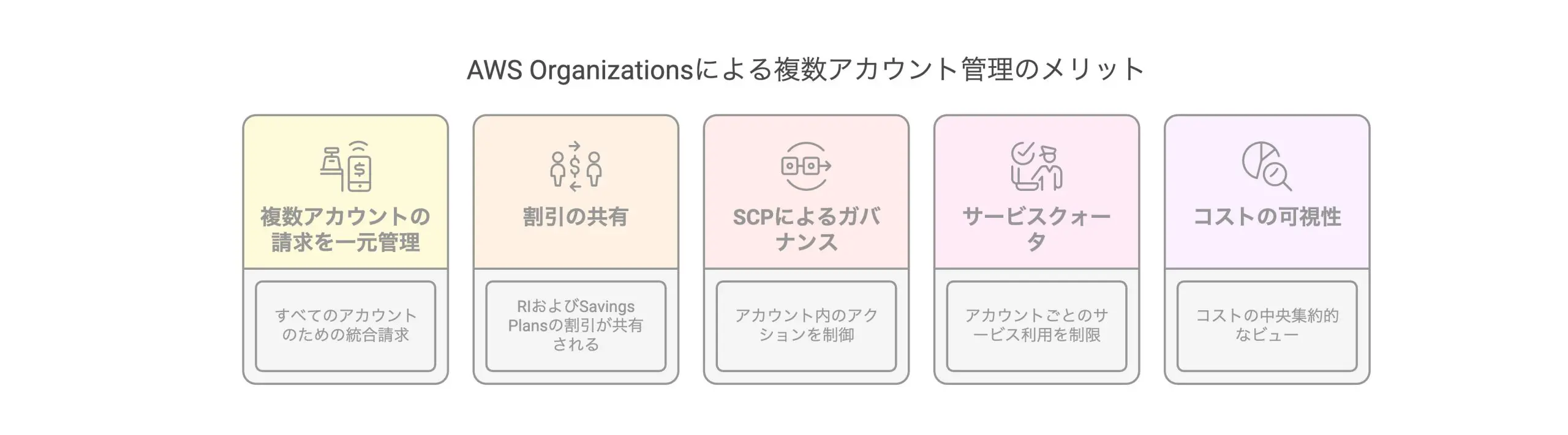 AWSのコスト管理大全】利用料の見える化と予算管理の推奨方法を解説 | クロジカサーバー管理