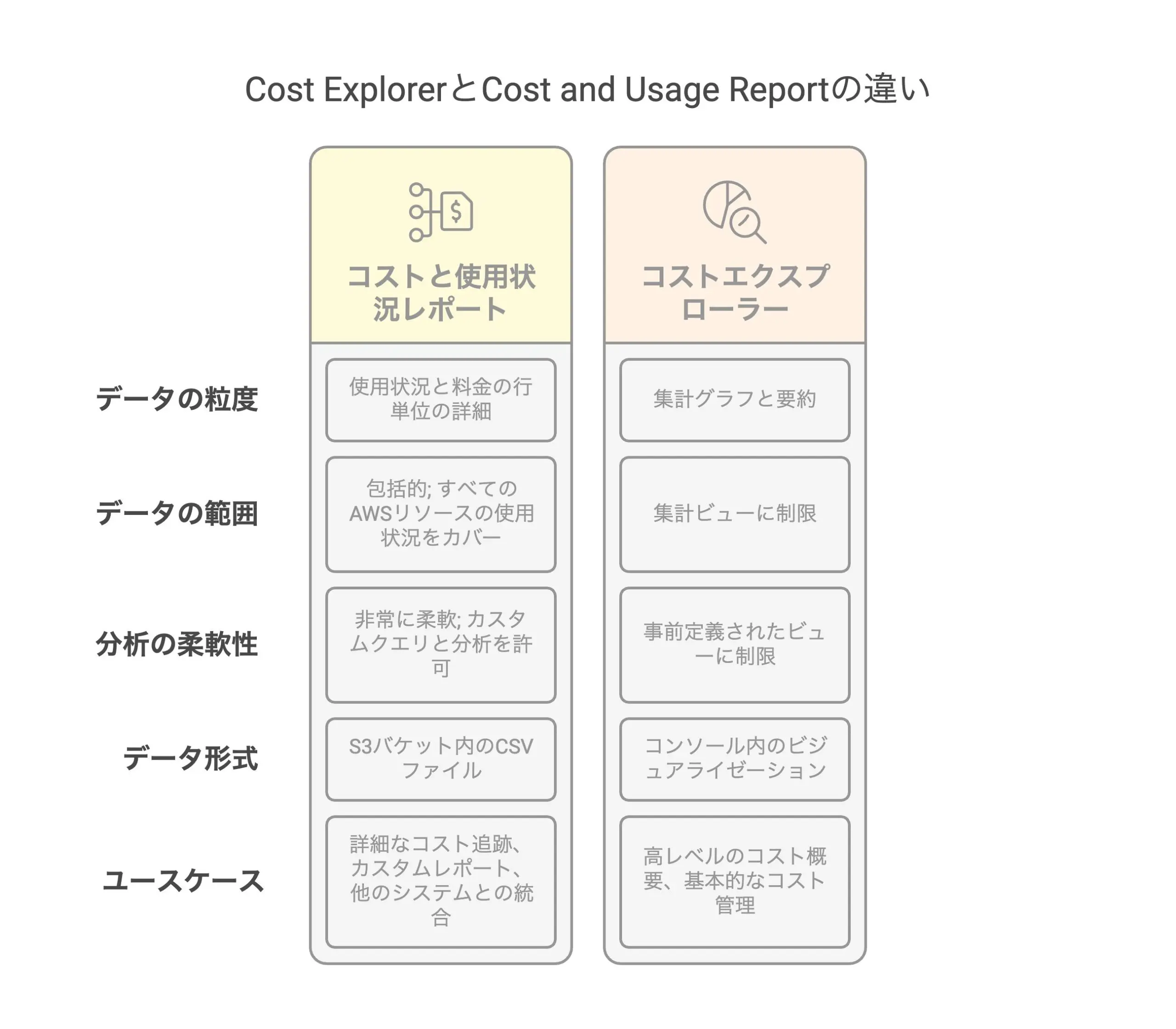 AWSのコスト管理大全】利用料の見える化と予算管理の推奨方法を解説 | クロジカサーバー管理