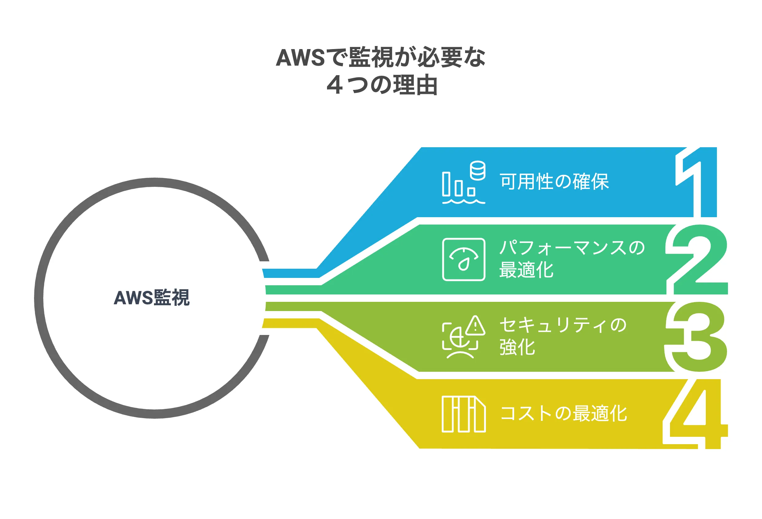 AWSで監視が必要な４つの理由