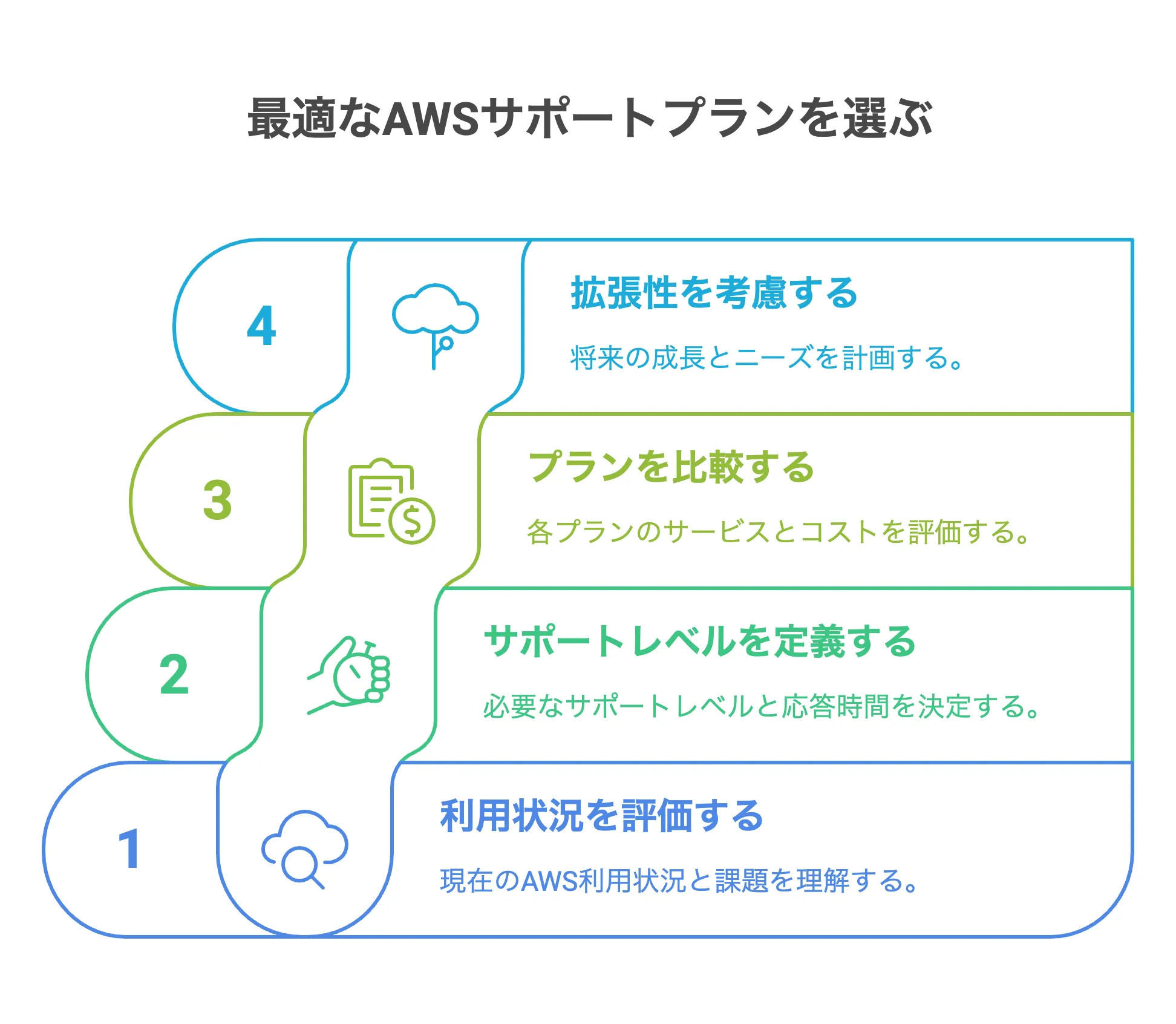 自社に最適なAWSサポートプランの選び方 4つのステップ