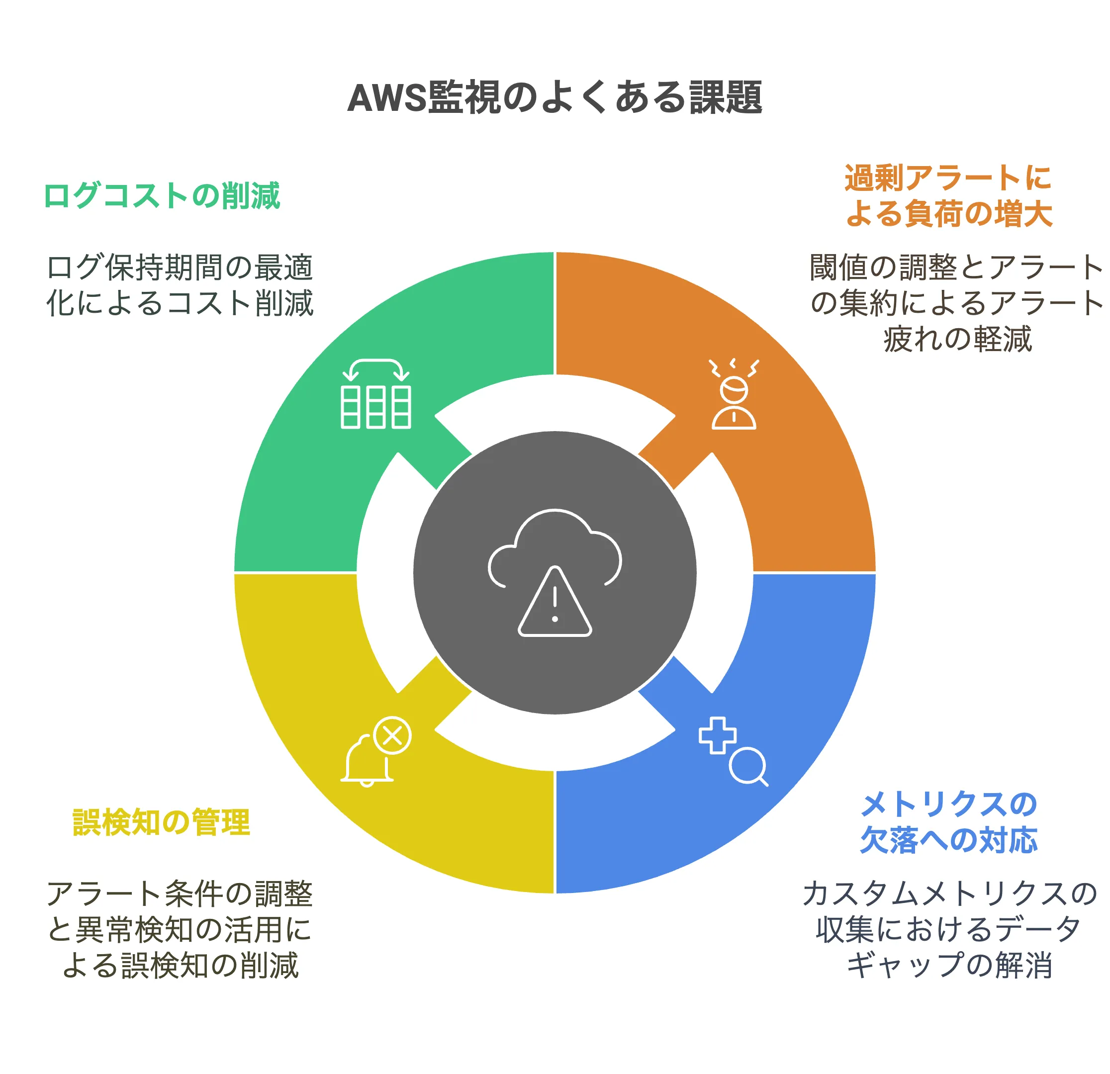 AWS監視のよくある課題