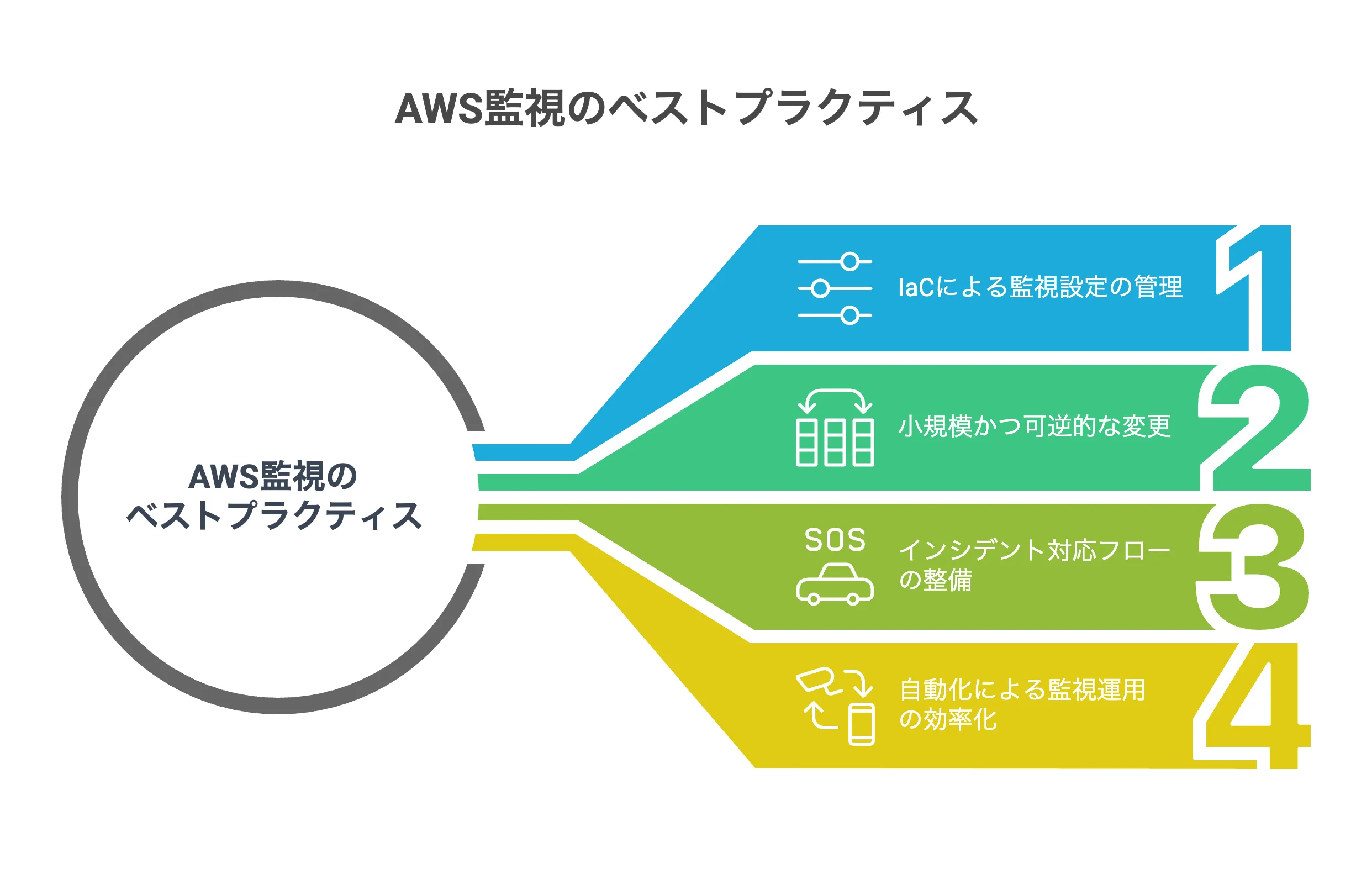 AWS監視のベストプラクティス