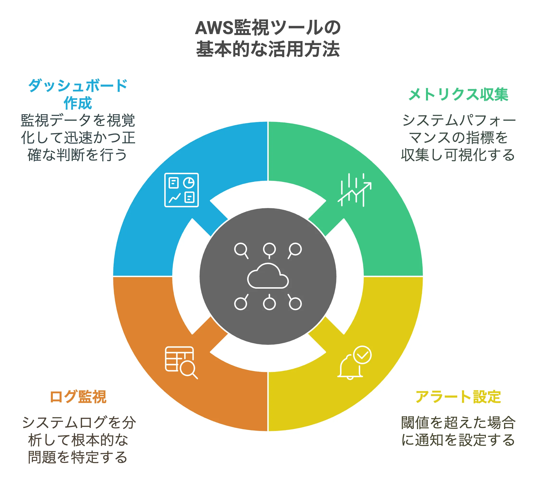 AWS監視ツールの基本的な活用方法