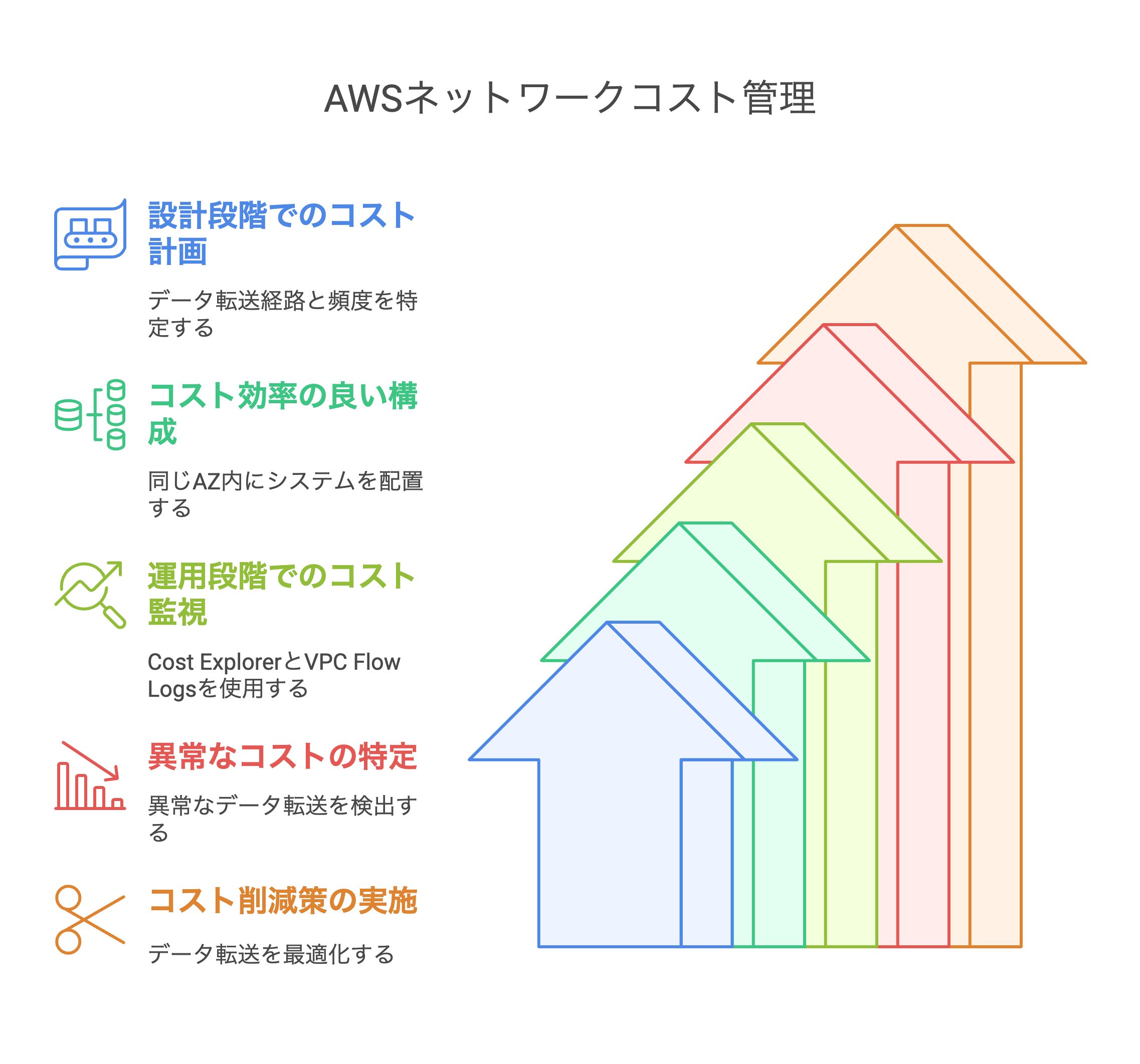AWSネットワークコスト管理