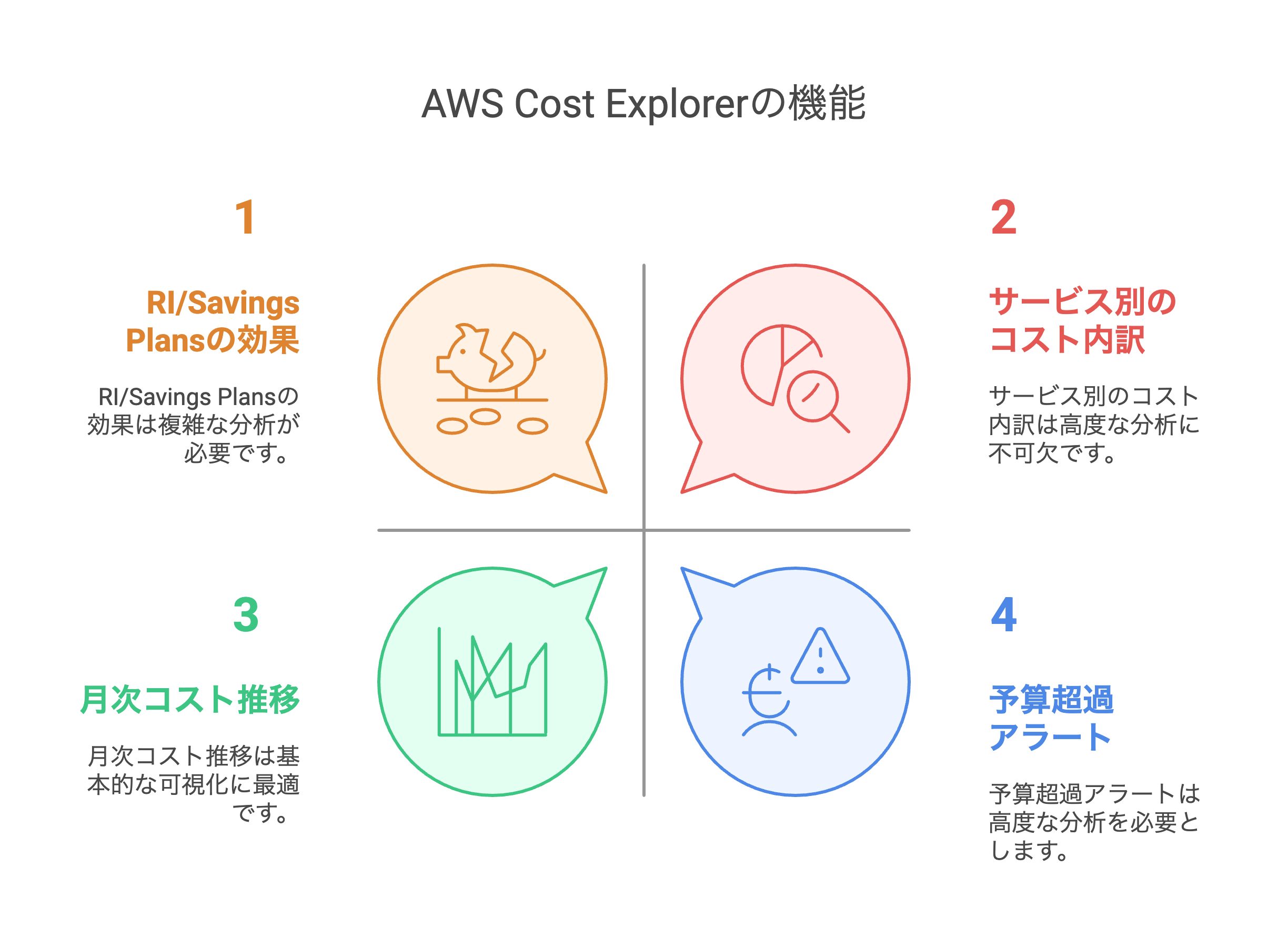AWS Cost Explorerの機能