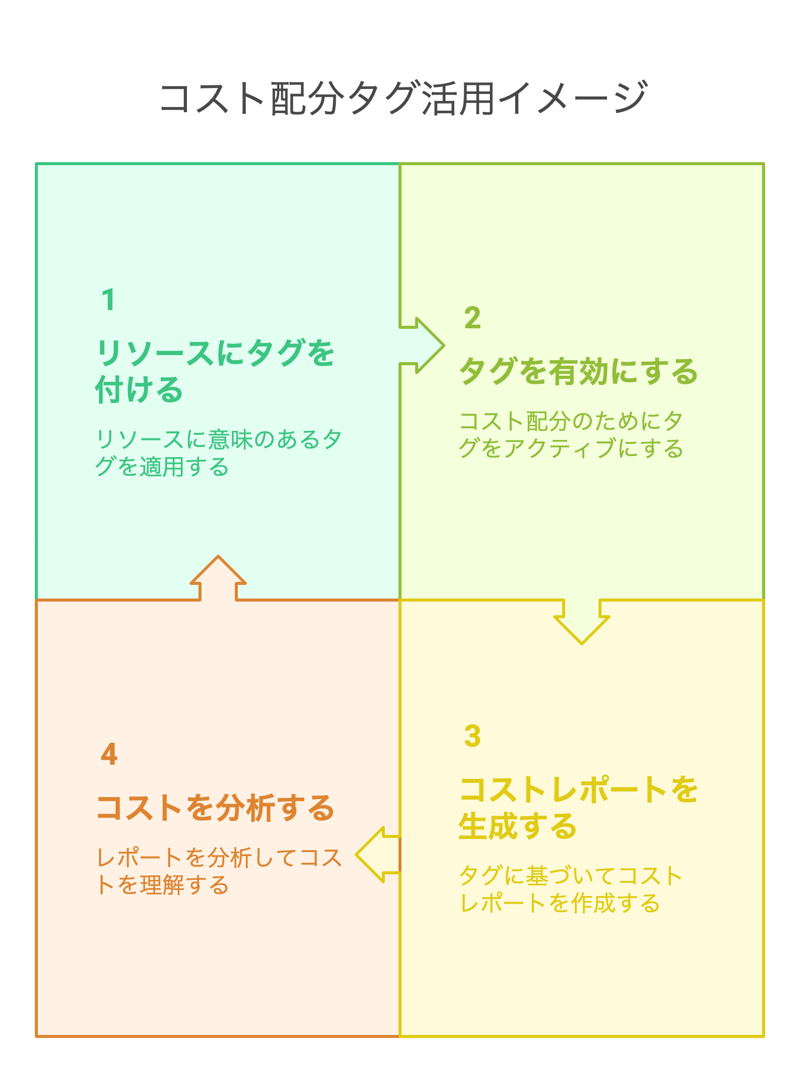 コスト配分タグ活用イメージ
