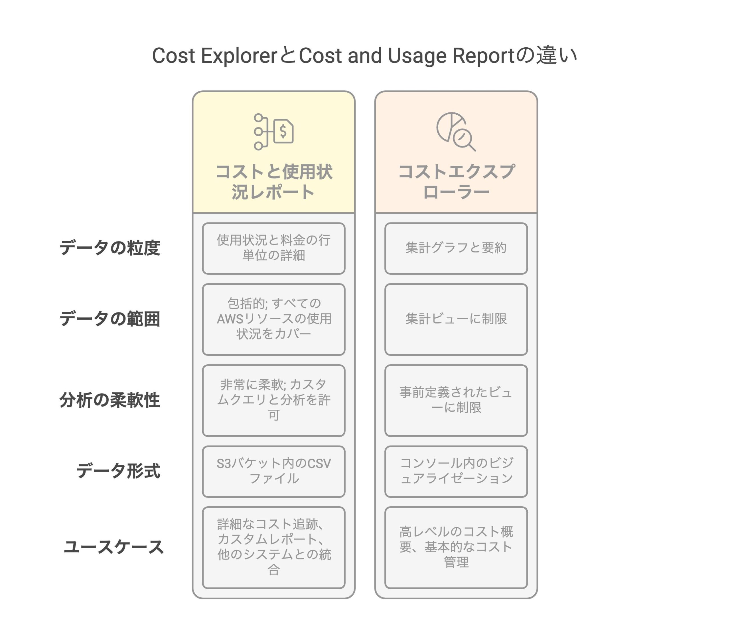 Cost ExplorerとCost and Usage Reportの違い