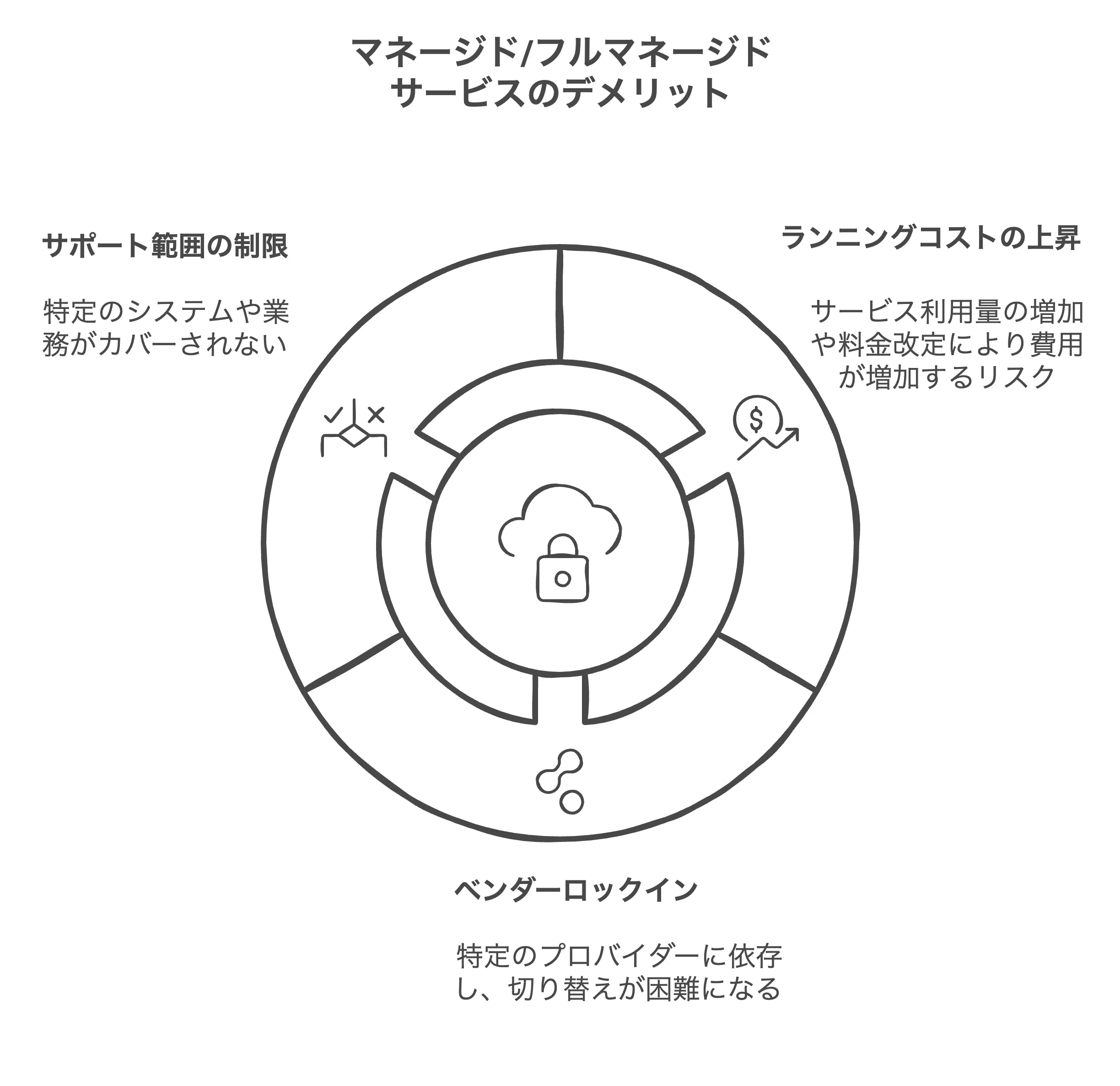 マネージド/フルマネージドサービスのデメリット