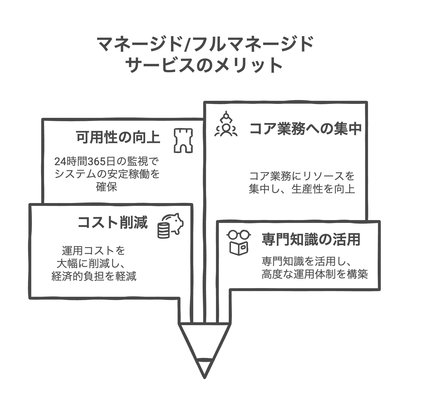マネージド/フルマネージドサービスのメリット