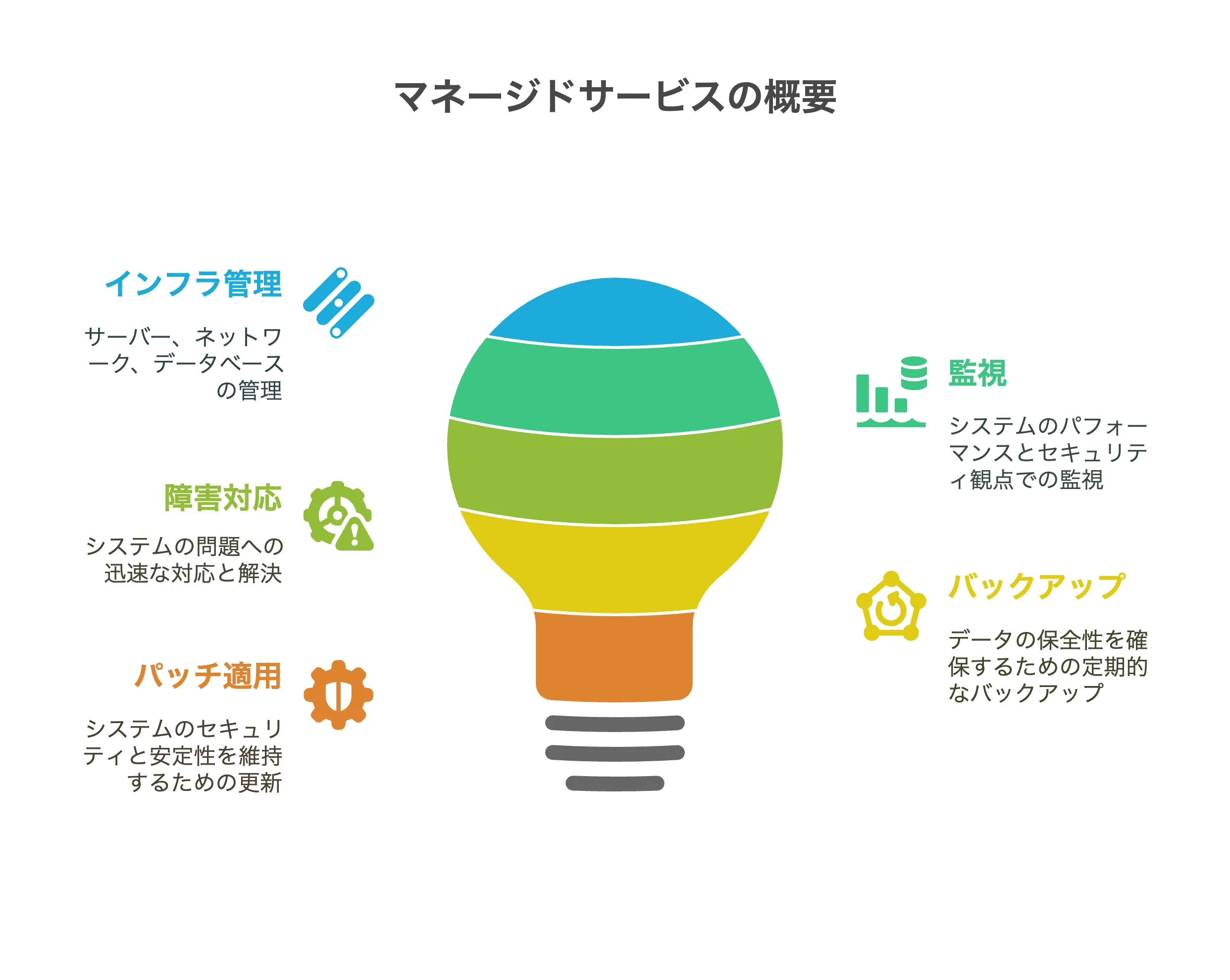 マネージドサービスの概要
