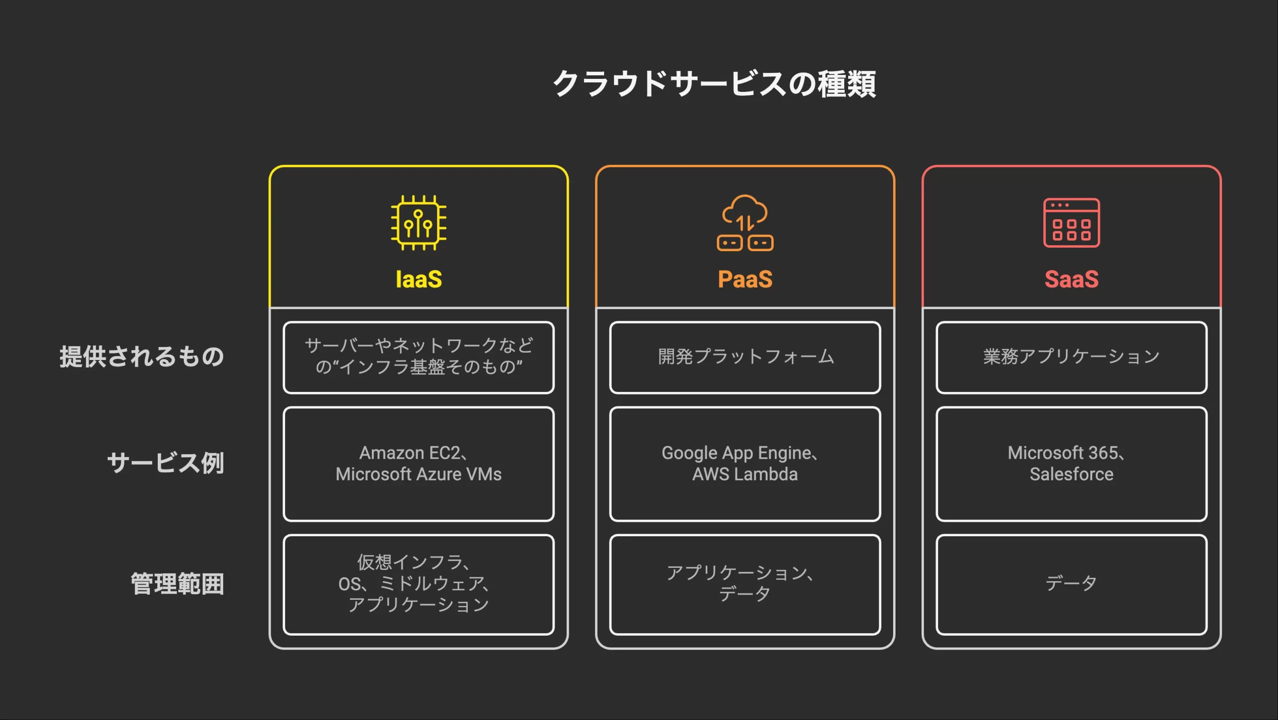 クラウドサービスの種類