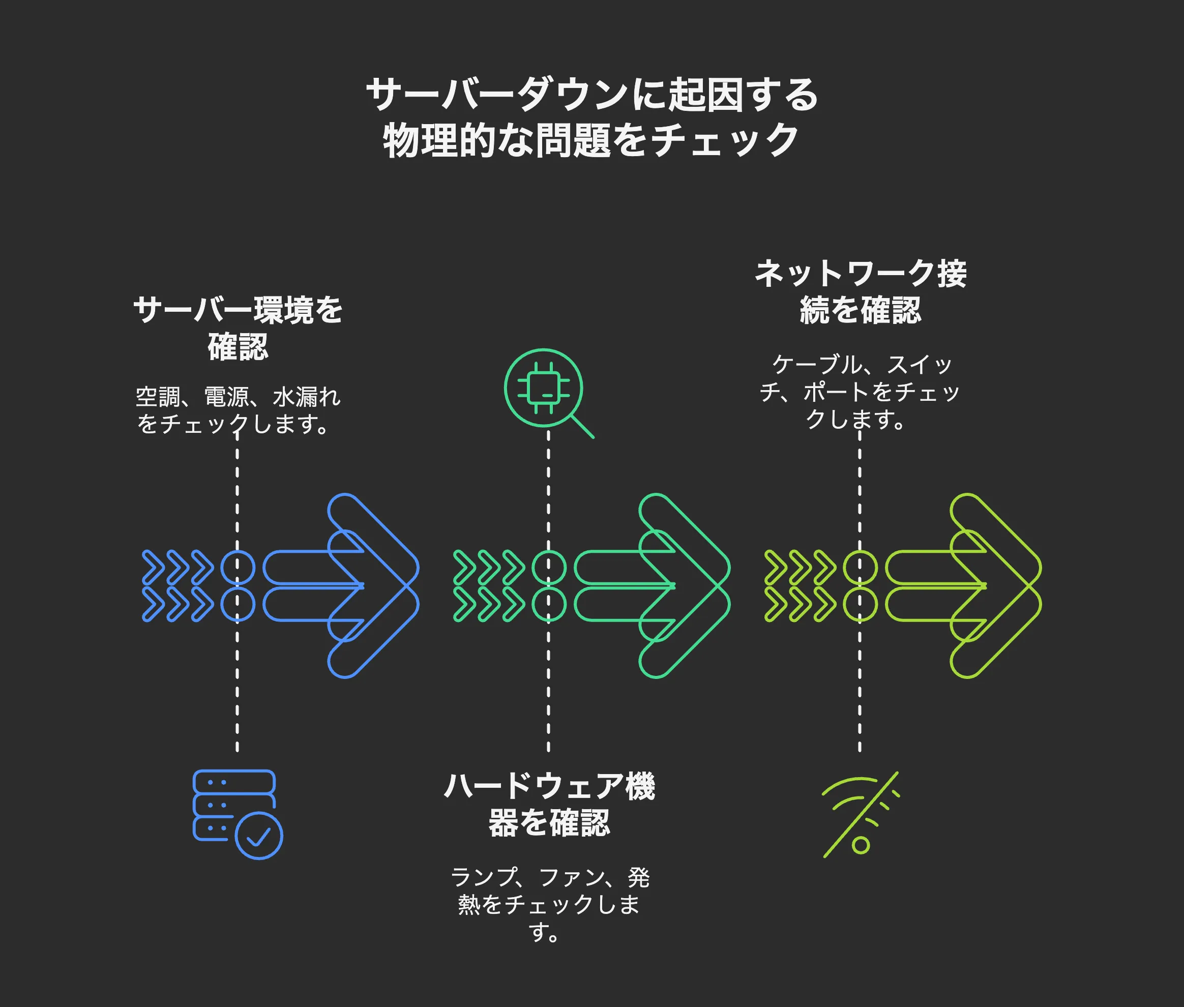 サーバーダウンに起因する物理的な問題をチェック