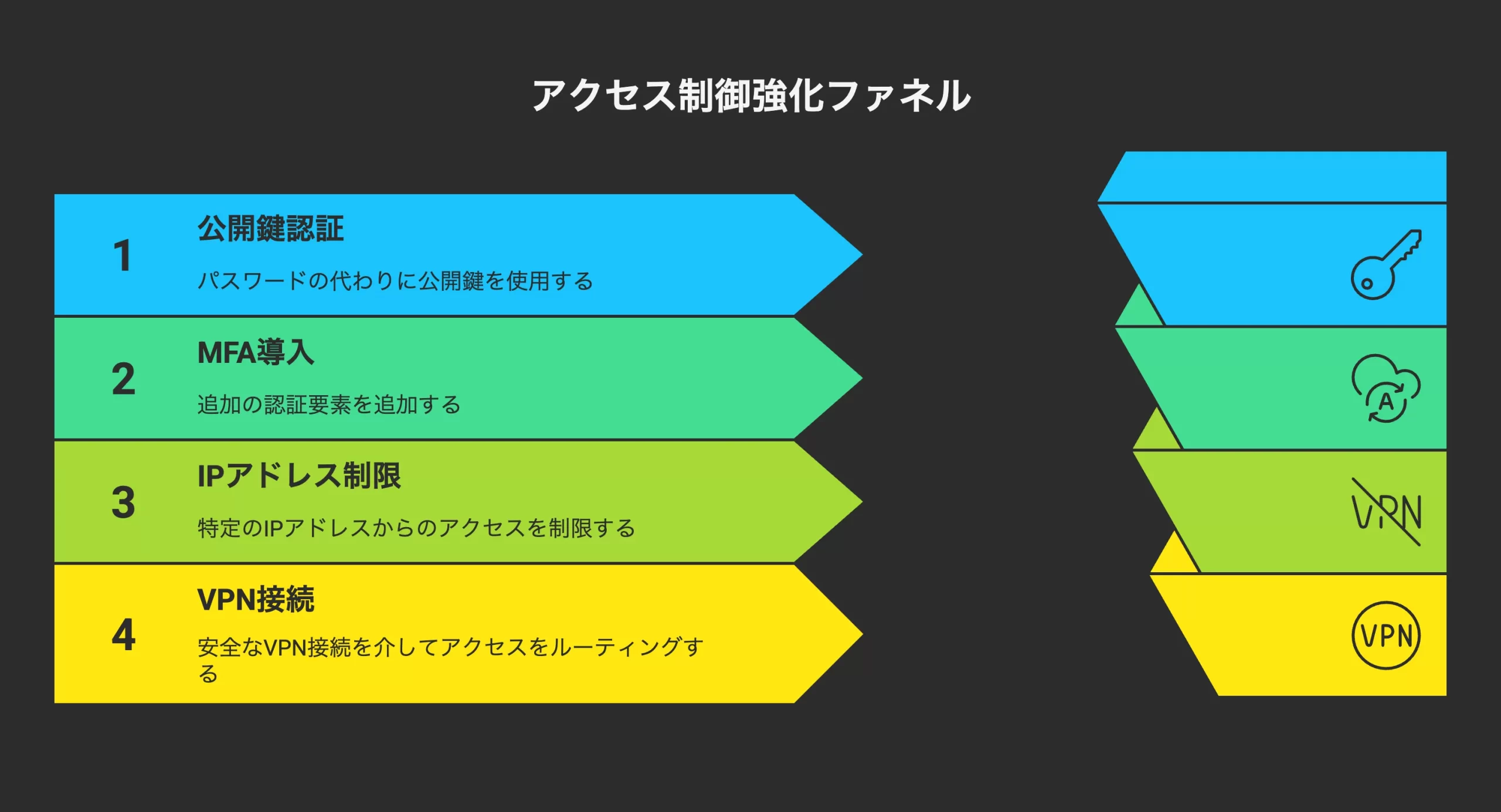 不正アクセスを防ぐセキュリティ対策