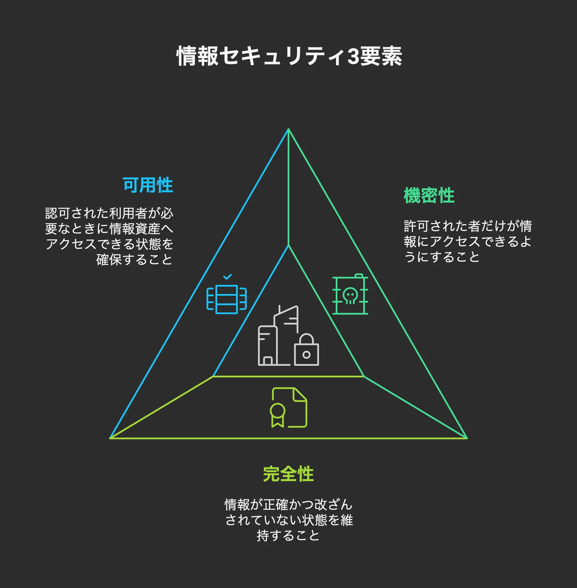 情報セキュリティ3要素