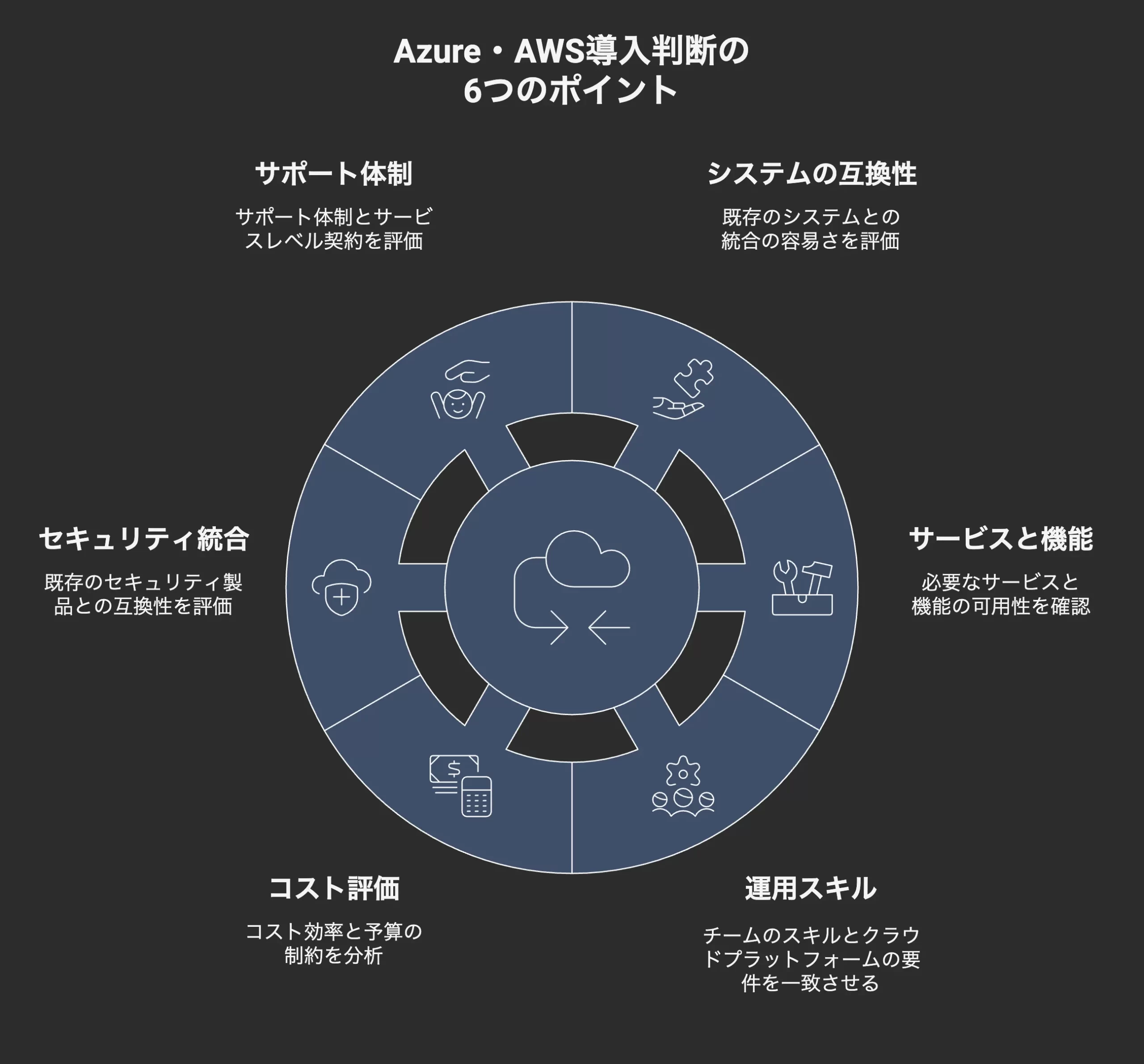 Azure・AWS導入判断の6つのポイント