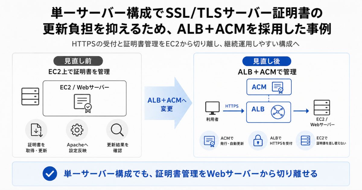 単一サーバー構成でSSL/TLSサーバー証明書の更新負担を抑えるため、ALB＋ACMを採用した事例