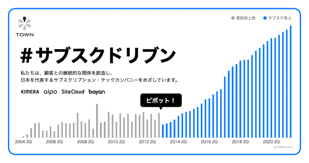 サブスクリプション・テックカンパニーのTOWN株式会社、第三者割当増資により3.1億円の資金調達を実施